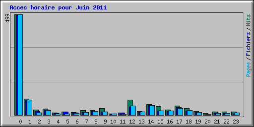 Acces horaire pour Juin 2011