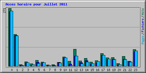 Acces horaire pour Juillet 2011