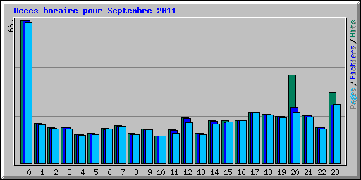 Acces horaire pour Septembre 2011