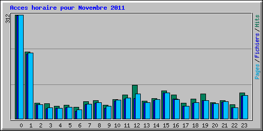Acces horaire pour Novembre 2011