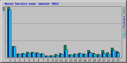 Acces horaire pour Janvier 2012