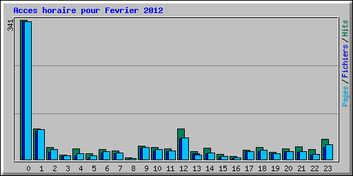 Acces horaire pour Fevrier 2012