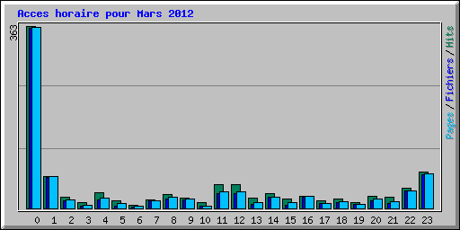 Acces horaire pour Mars 2012