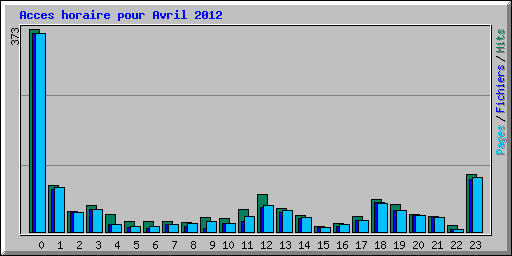 Acces horaire pour Avril 2012