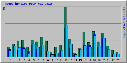 Acces horaire pour Mai 2012