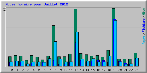 Acces horaire pour Juillet 2012