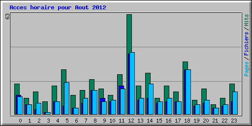 Acces horaire pour Aout 2012