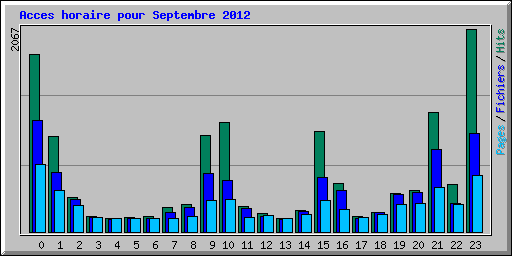 Acces horaire pour Septembre 2012