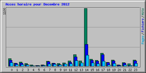 Acces horaire pour Decembre 2012