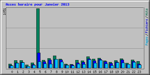 Acces horaire pour Janvier 2013