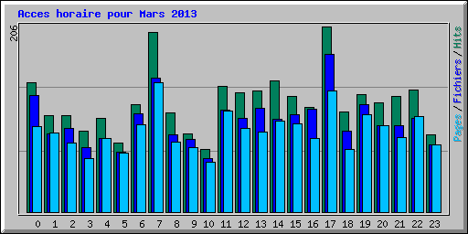 Acces horaire pour Mars 2013