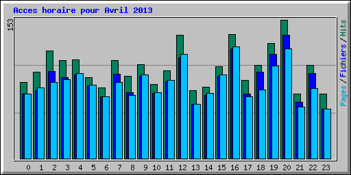 Acces horaire pour Avril 2013