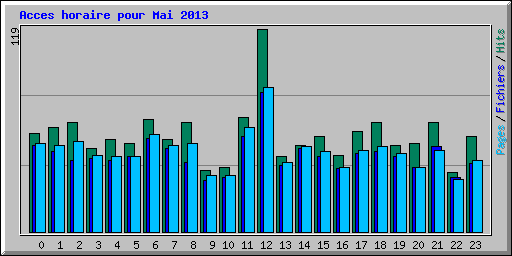 Acces horaire pour Mai 2013