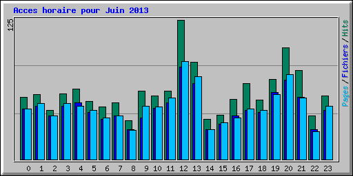 Acces horaire pour Juin 2013