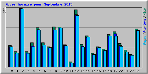 Acces horaire pour Septembre 2013