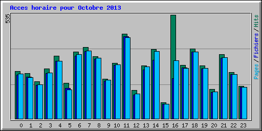Acces horaire pour Octobre 2013