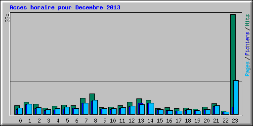 Acces horaire pour Decembre 2013