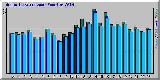 Acces horaire pour Fevrier 2014