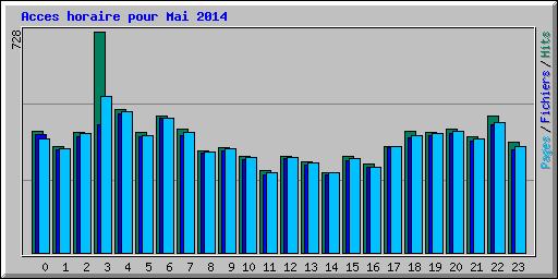 Acces horaire pour Mai 2014