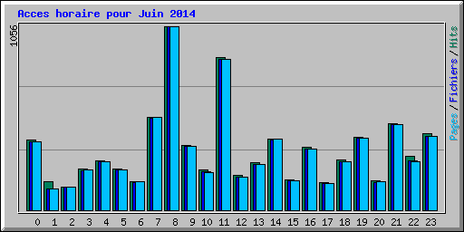 Acces horaire pour Juin 2014