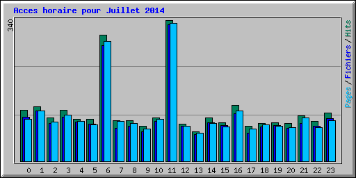 Acces horaire pour Juillet 2014