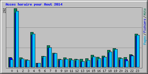 Acces horaire pour Aout 2014