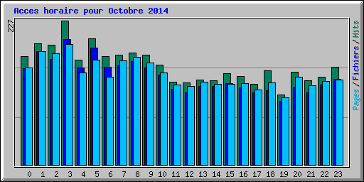 Acces horaire pour Octobre 2014