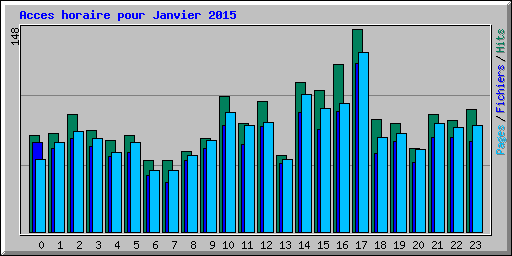 Acces horaire pour Janvier 2015