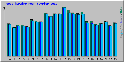 Acces horaire pour Fevrier 2015