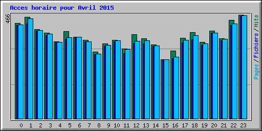 Acces horaire pour Avril 2015
