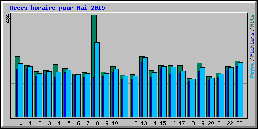 Acces horaire pour Mai 2015