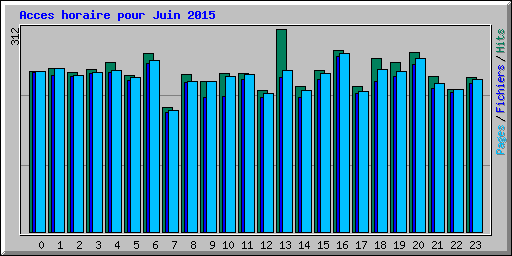 Acces horaire pour Juin 2015