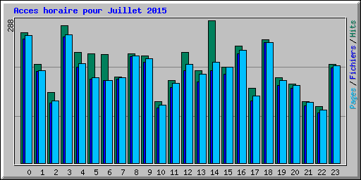 Acces horaire pour Juillet 2015