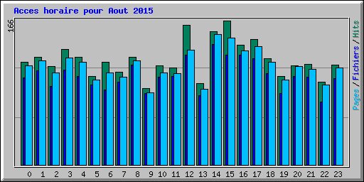 Acces horaire pour Aout 2015