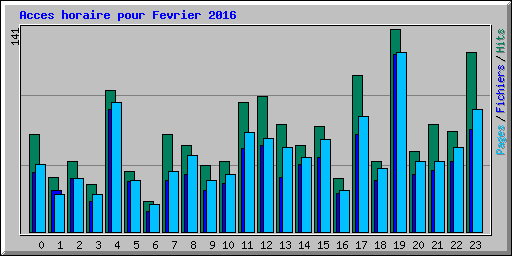 Acces horaire pour Fevrier 2016