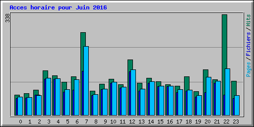 Acces horaire pour Juin 2016