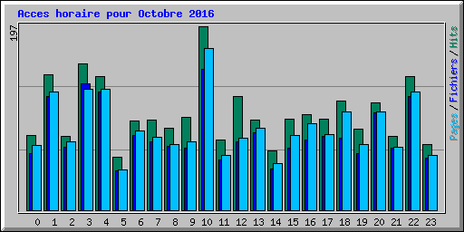 Acces horaire pour Octobre 2016