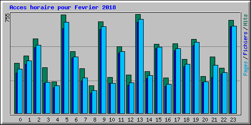 Acces horaire pour Fevrier 2018