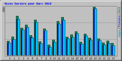 Acces horaire pour Mars 2018