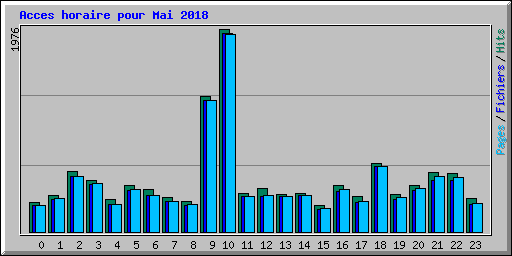 Acces horaire pour Mai 2018