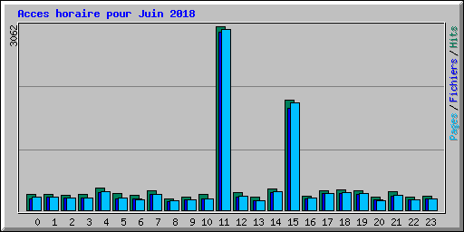 Acces horaire pour Juin 2018