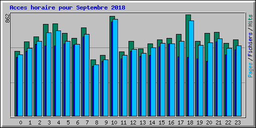 Acces horaire pour Septembre 2018
