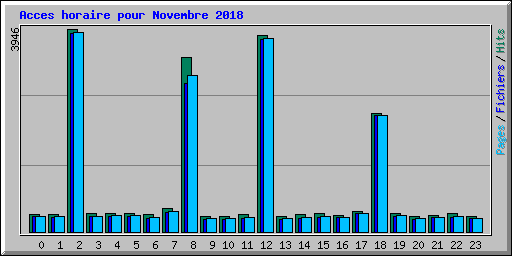 Acces horaire pour Novembre 2018