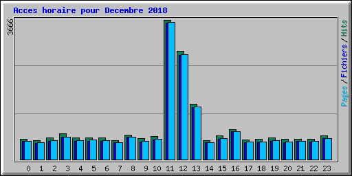 Acces horaire pour Decembre 2018