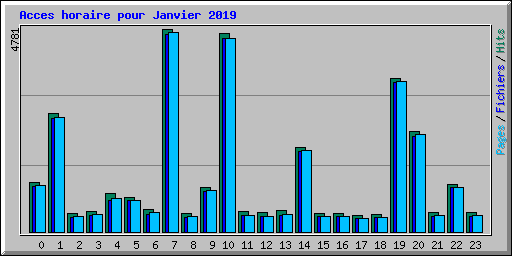 Acces horaire pour Janvier 2019