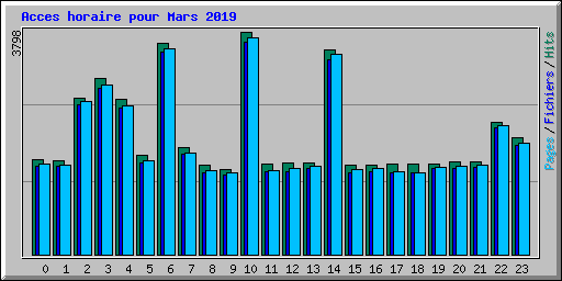 Acces horaire pour Mars 2019