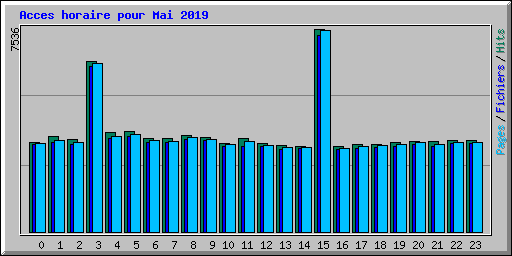Acces horaire pour Mai 2019