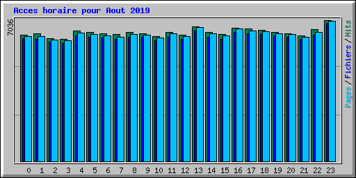 Acces horaire pour Aout 2019