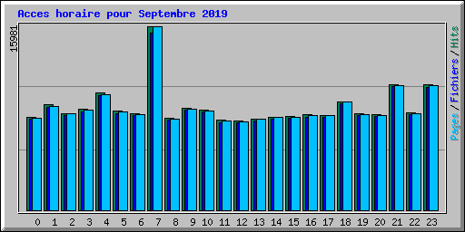 Acces horaire pour Septembre 2019