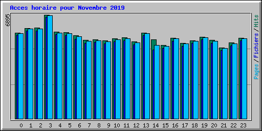 Acces horaire pour Novembre 2019